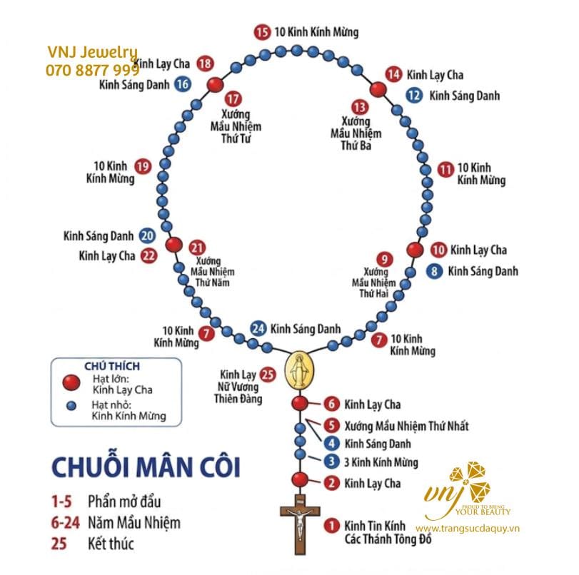 Cấu trúc chuỗi tràng hạt mân côi